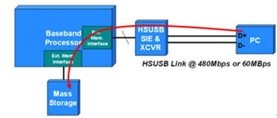 西橋芯片 多媒體手機設計中高速USB傳輸的技術革新